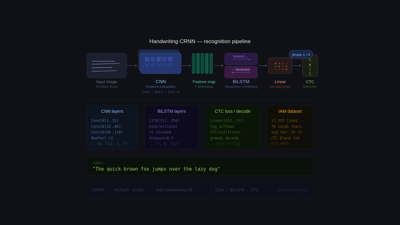 Handwritten Text Recognition (CRNN)